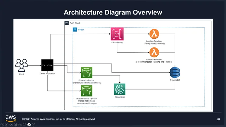 Architecture diagram of proposed solution designed with AWS technologies