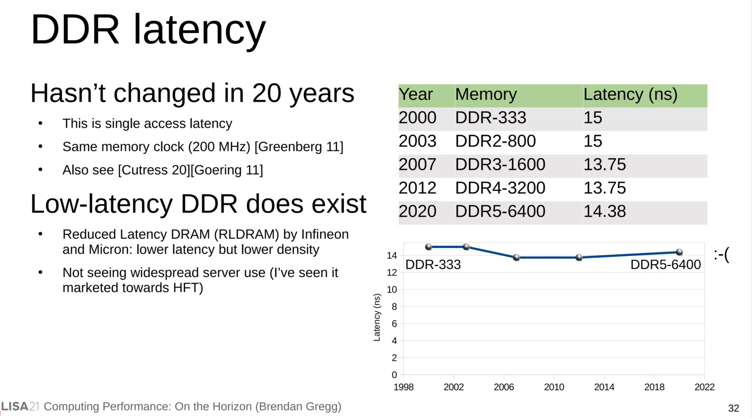 ddr5 latency slide